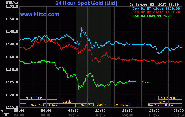 Giá vàng hôm nay 4/9, giá vàng giảm xuống 1.124,50 USD/ounce
