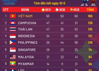 Bảng tổng sắp Huy chương SEA Games ngày 10/5