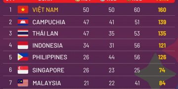 Bảng tổng sắp Huy chương SEA Games ngày 10/5