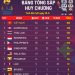 Bảng tổng sắp Huy chương SEA Games ngày 10/5