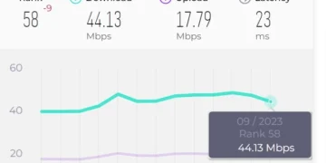 Tốc độ internet di động tại Việt Nam tiếp tục tụt hạng