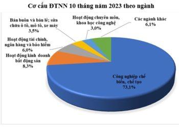 Vốn đầu tư trực tiếp nước ngoài (FDI) tăng mạnh ở Việt Nam