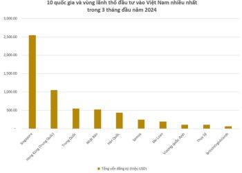 Quý 1/2024, FDI Singapore rót vào Việt Nam gấp đôi vốn FDI từ 10 nền kinh tế lớn nhất thế giới cộng lại