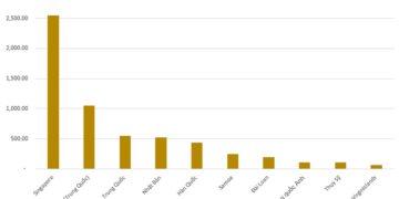 Quý 1/2024, FDI Singapore rót vào Việt Nam gấp đôi vốn FDI từ 10 nền kinh tế lớn nhất thế giới cộng lại