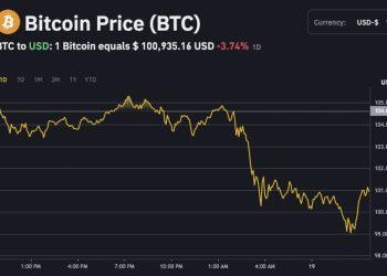 Bitcoin giảm mạnh sau tuyên bố của Fed