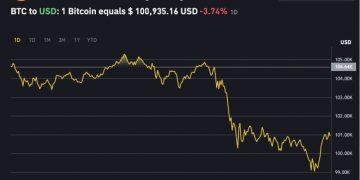 Bitcoin giảm mạnh sau tuyên bố của Fed