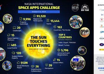 NASA Space Apps Challenge 2025 – Đà Nẵng: Khơi dậy trí tuệ khoa học trẻ từ dữ liệu không gian toàn cầu